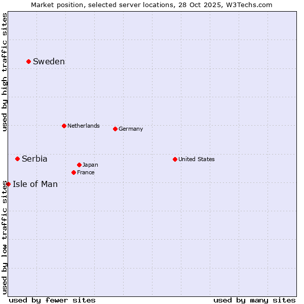 Market position of Sweden vs. Serbia vs. Isle of Man