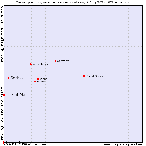 Market position of Serbia vs. Isle of Man vs. Saint Helena