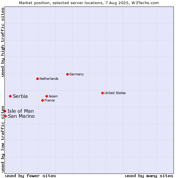 Market position of Serbia vs. San Marino vs. Isle of Man