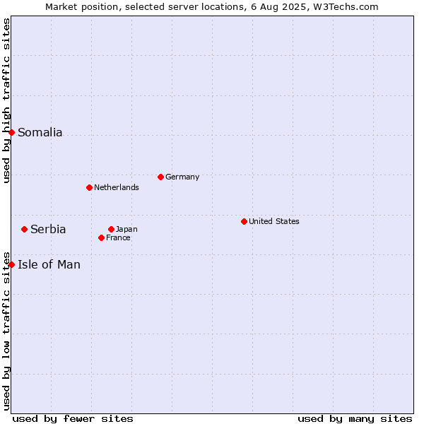 Market position of Serbia vs. Isle of Man vs. Somalia