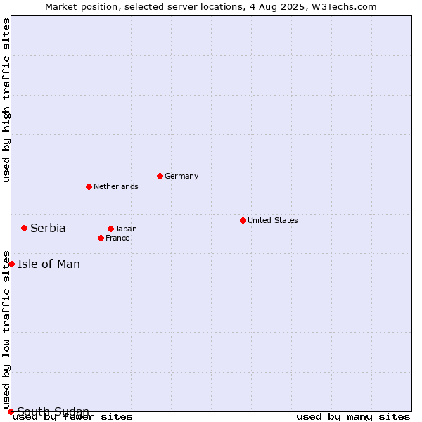 Market position of Serbia vs. Isle of Man vs. South Sudan