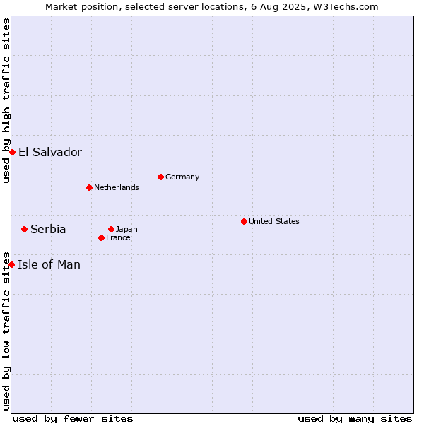 Market position of Serbia vs. El Salvador vs. Isle of Man