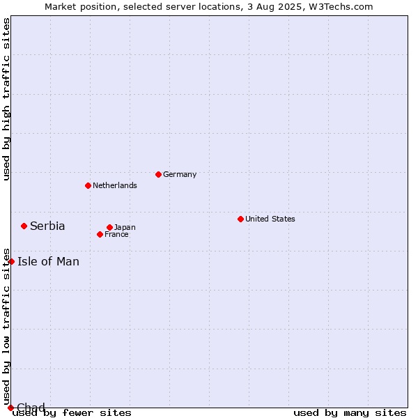 Market position of Serbia vs. Isle of Man vs. Chad