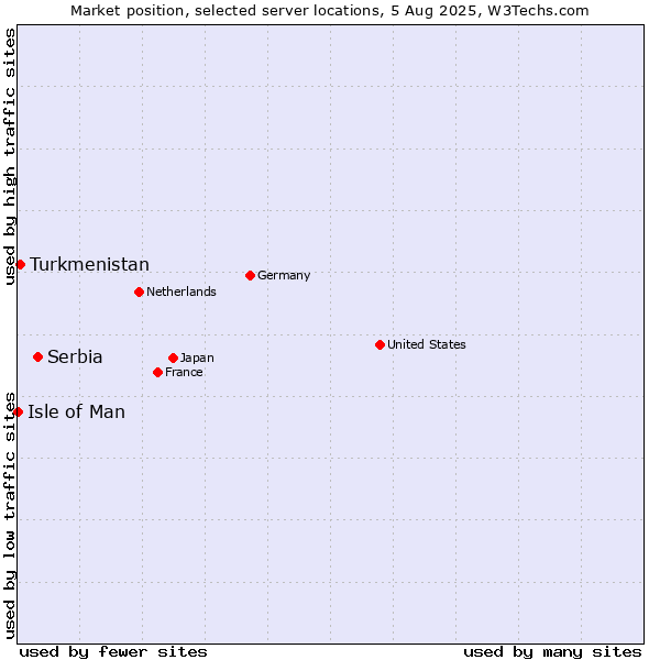 Market position of Serbia vs. Turkmenistan vs. Isle of Man