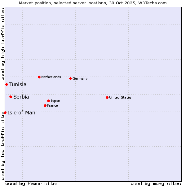 Market position of Serbia vs. Tunisia vs. Isle of Man