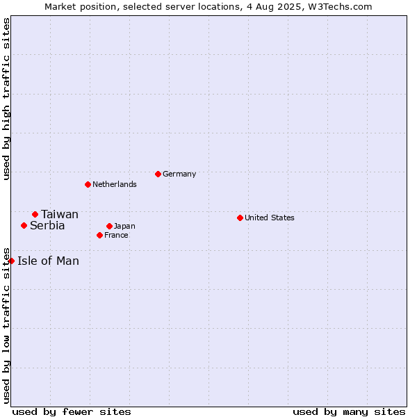 Market position of Taiwan vs. Serbia vs. Isle of Man