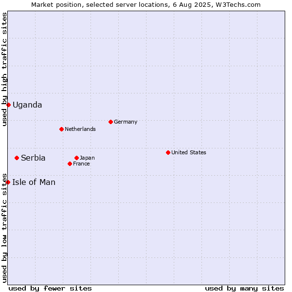 Market position of Serbia vs. Uganda vs. Isle of Man