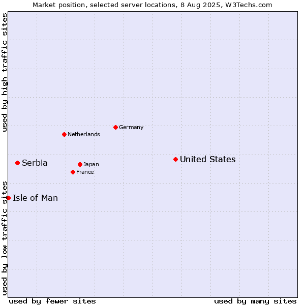 Market position of United States vs. Serbia vs. Isle of Man