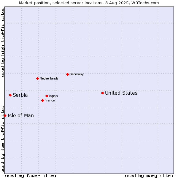 Market position of United States and territories vs. Serbia vs. Isle of Man