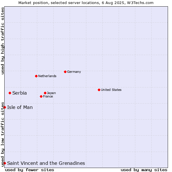 Market position of Serbia vs. Isle of Man vs. Saint Vincent and the Grenadines