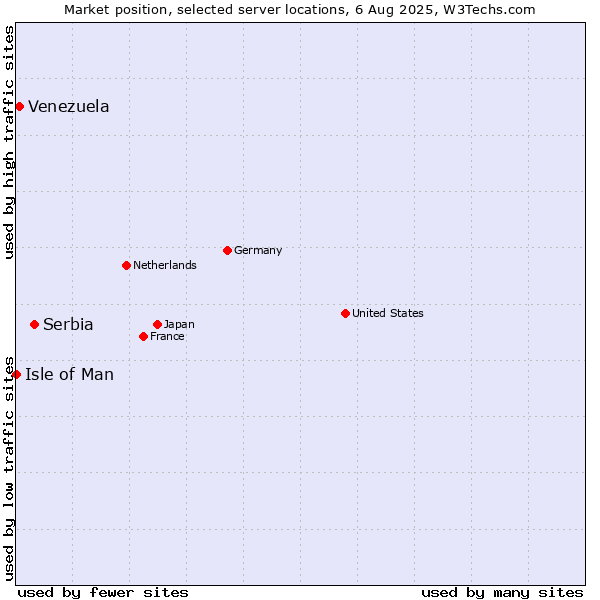 Market position of Serbia vs. Venezuela vs. Isle of Man