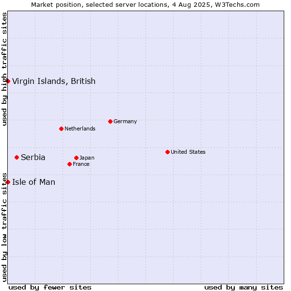 Market position of Serbia vs. Virgin Islands, British vs. Isle of Man
