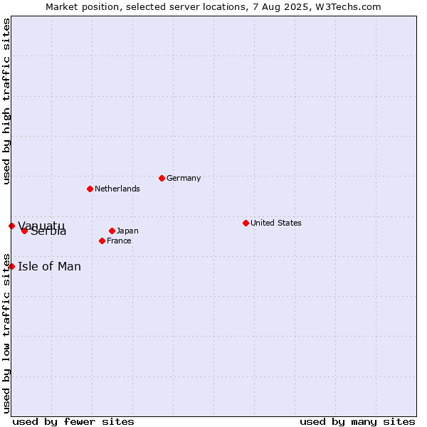 Market position of Serbia vs. Isle of Man vs. Vanuatu