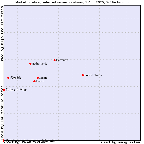 Market position of Serbia vs. Isle of Man vs. Wallis and Futuna Islands