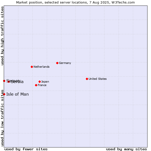 Market position of Serbia vs. Isle of Man vs. Samoa