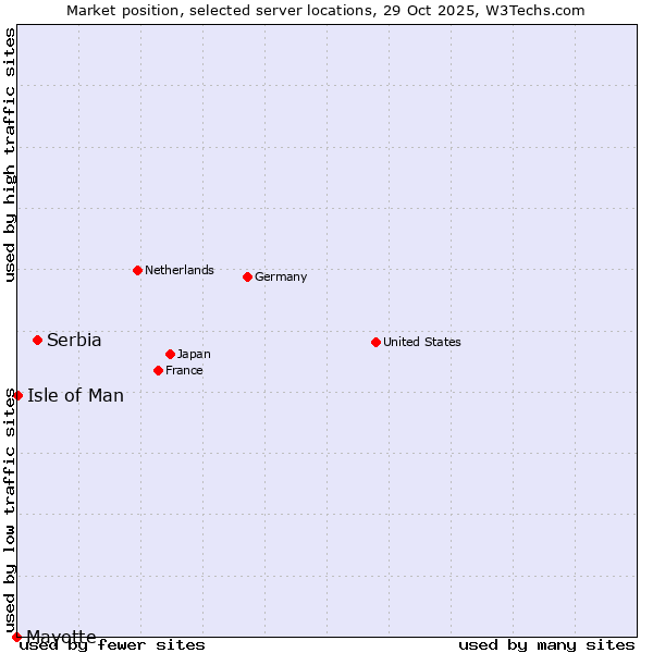 Market position of Serbia vs. Isle of Man vs. Mayotte