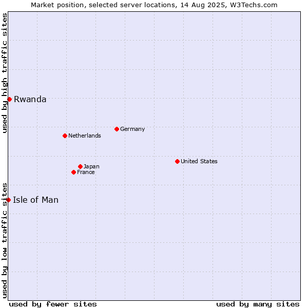 Market position of Rwanda vs. Isle of Man