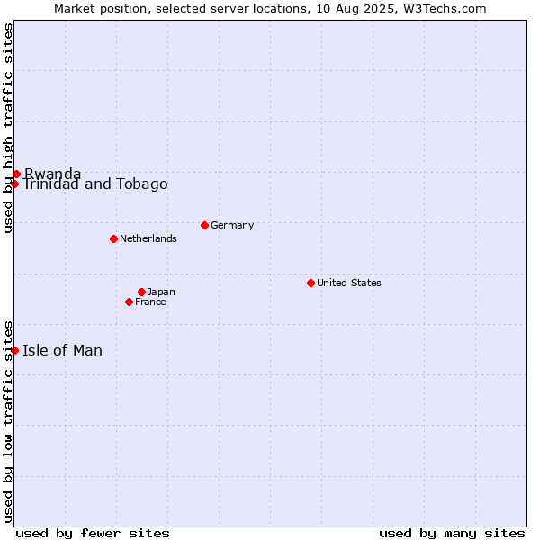 Market position of Rwanda vs. Isle of Man vs. Trinidad and Tobago