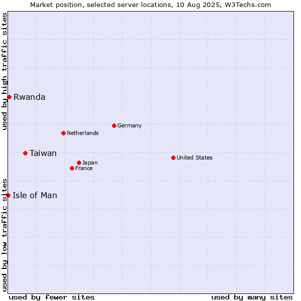 Market position of Taiwan vs. Rwanda vs. Isle of Man