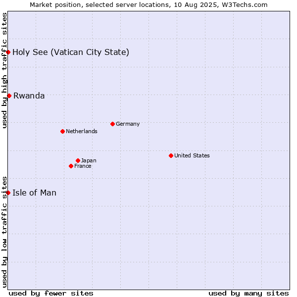 Market position of Rwanda vs. Isle of Man vs. Holy See (Vatican City State)