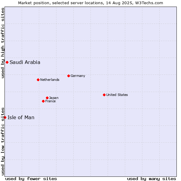 Market position of Saudi Arabia vs. Isle of Man