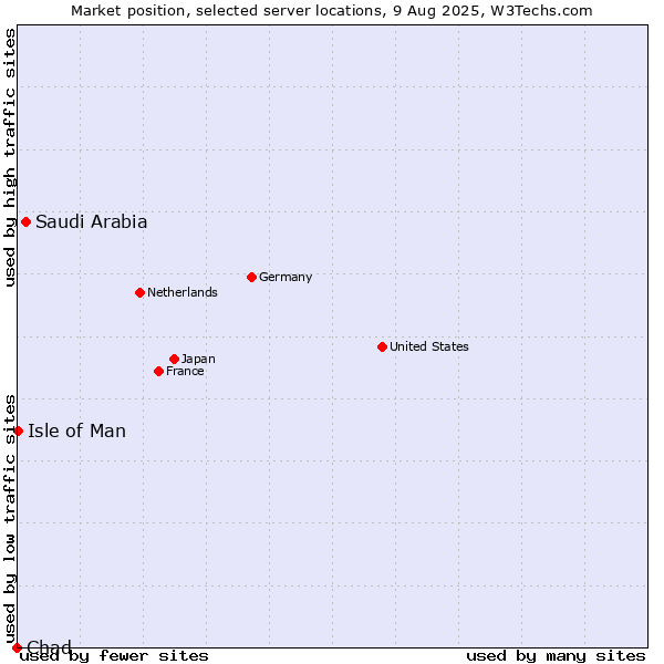 Market position of Saudi Arabia vs. Isle of Man vs. Chad