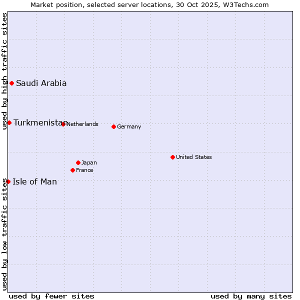 Market position of Saudi Arabia vs. Turkmenistan vs. Isle of Man