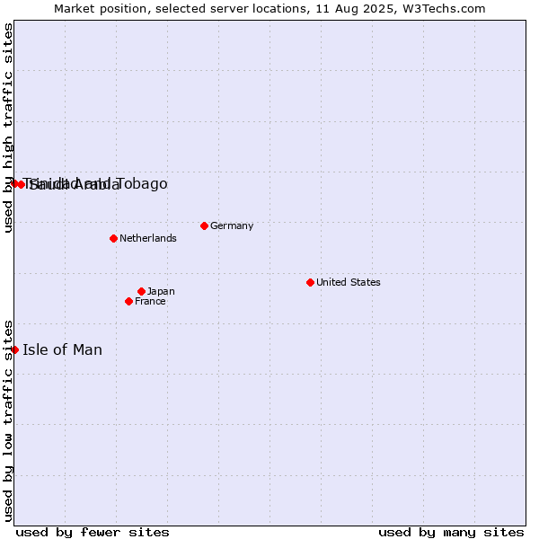 Market position of Saudi Arabia vs. Isle of Man vs. Trinidad and Tobago