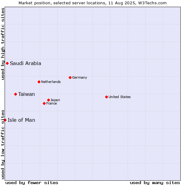 Market position of Taiwan vs. Saudi Arabia vs. Isle of Man