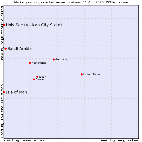 Market position of Saudi Arabia vs. Isle of Man vs. Holy See (Vatican City State)