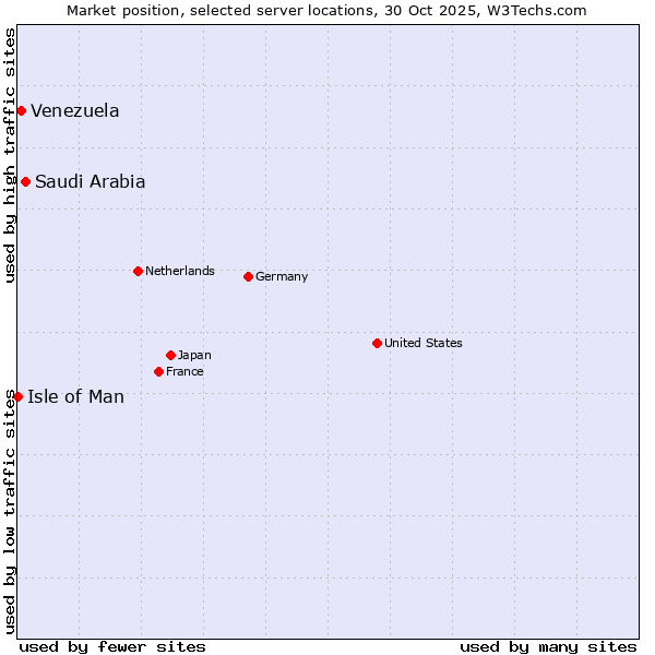Market position of Saudi Arabia vs. Venezuela vs. Isle of Man