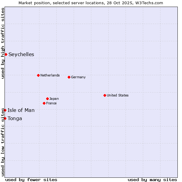 Market position of Seychelles vs. Isle of Man vs. Tonga