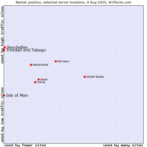 Market position of Seychelles vs. Isle of Man vs. Trinidad and Tobago
