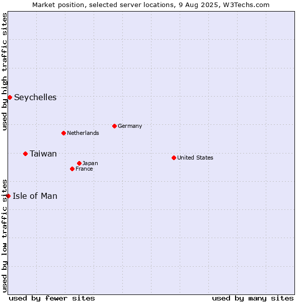 Market position of Taiwan vs. Seychelles vs. Isle of Man