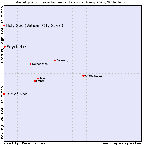 Market position of Seychelles vs. Isle of Man vs. Holy See (Vatican City State)