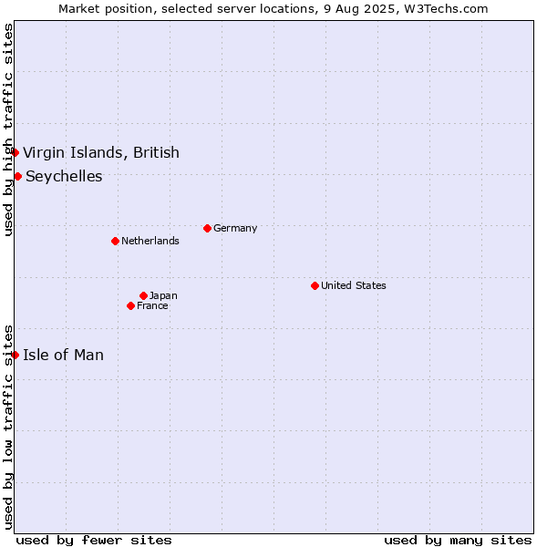 Market position of Seychelles vs. Isle of Man vs. Virgin Islands, British