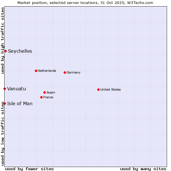 Market position of Seychelles vs. Isle of Man vs. Vanuatu