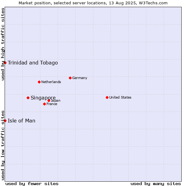 Market position of Singapore vs. Isle of Man vs. Trinidad and Tobago