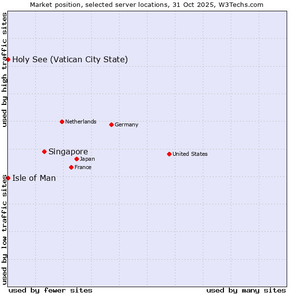 Market position of Singapore vs. Isle of Man vs. Holy See (Vatican City State)