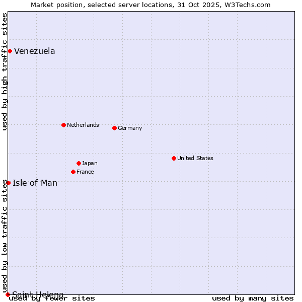 Market position of Venezuela vs. Isle of Man vs. Saint Helena