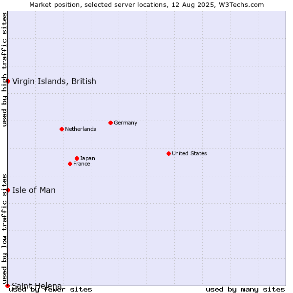 Market position of Isle of Man vs. Virgin Islands, British vs. Saint Helena