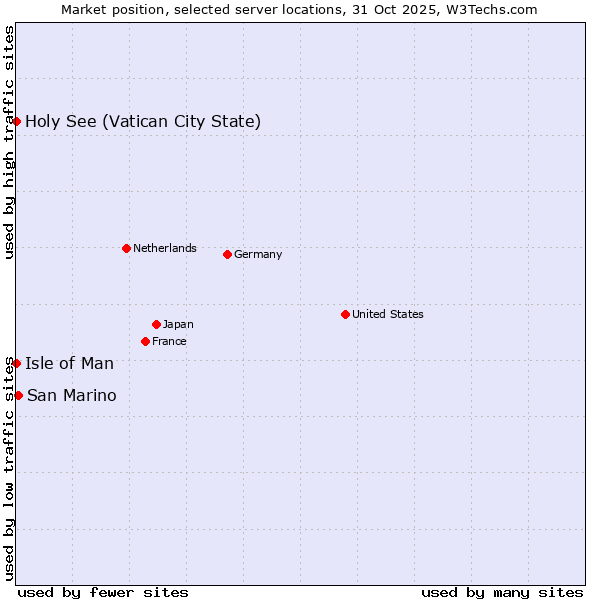 Market position of San Marino vs. Isle of Man vs. Holy See (Vatican City State)