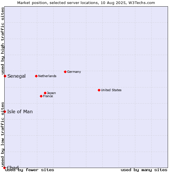 Market position of Senegal vs. Isle of Man vs. Chad