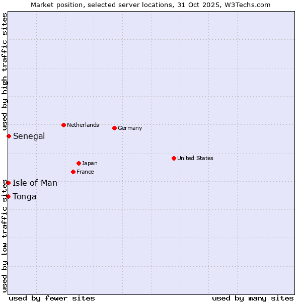 Market position of Senegal vs. Isle of Man vs. Tonga