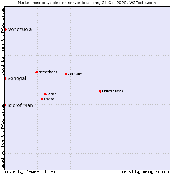 Market position of Venezuela vs. Senegal vs. Isle of Man