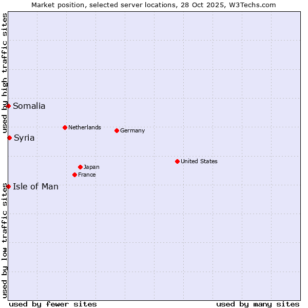 Market position of Syria vs. Isle of Man vs. Somalia