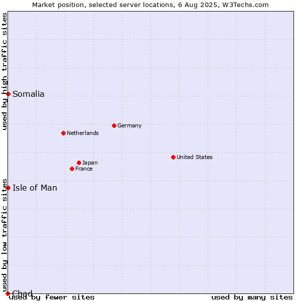 Market position of Isle of Man vs. Somalia vs. Chad