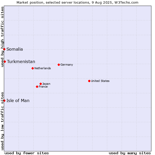 Market position of Turkmenistan vs. Isle of Man vs. Somalia