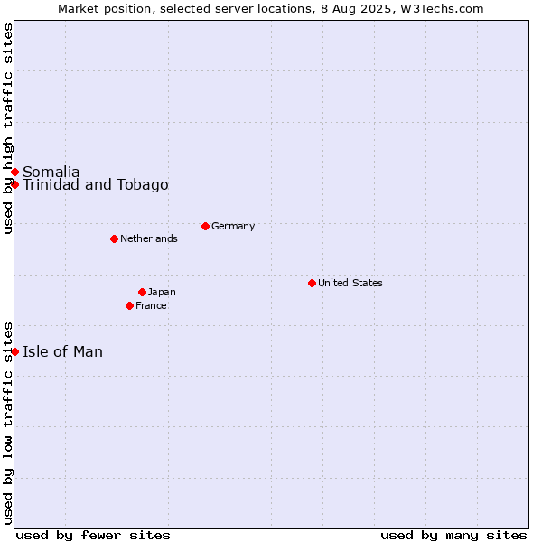 Market position of Isle of Man vs. Trinidad and Tobago vs. Somalia