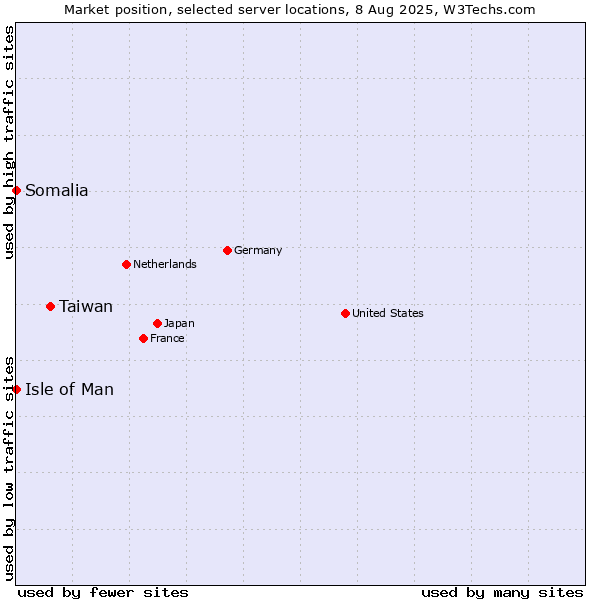 Market position of Taiwan vs. Isle of Man vs. Somalia